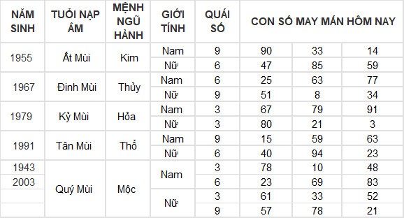 Con số may mắn hôm nay 12/6/2024 12 con giáp: Tuất – Hợi may mắn hơn người Con số may mắn hôm nay 12/6/2024 12 con giáp: Tuất – Hợi may mắn hơn người
