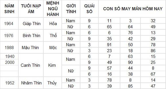 Con số may mắn hôm nay 12/6/2024 12 con giáp: Tuất – Hợi may mắn hơn người Con số may mắn hôm nay 12/6/2024 12 con giáp: Tuất – Hợi may mắn hơn người