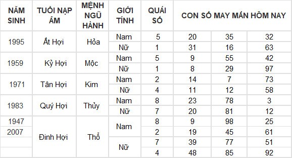Con số may mắn hôm nay 11/6/2024 12 con giáp: Mùi phất lên như diều gặp gió Con số may mắn hôm nay 11/6/2024 12 con giáp: Mùi phất lên như diều gặp gió