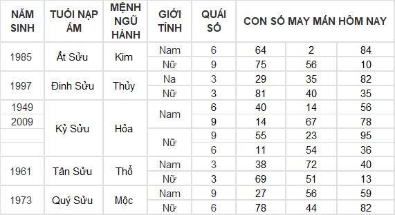 Con số may mắn hôm nay 11/6/2024 12 con giáp: Mùi phất lên như diều gặp gió Con số may mắn hôm nay 11/6/2024 12 con giáp: Mùi phất lên như diều gặp gió