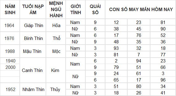 Con số may mắn hôm nay 11/6/2024 12 con giáp: Mùi phất lên như diều gặp gió Con số may mắn hôm nay 11/6/2024 12 con giáp: Mùi phất lên như diều gặp gió