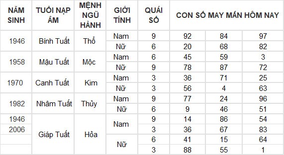Con số may mắn hôm nay 11/6/2024 12 con giáp: Mùi phất lên như diều gặp gió Con số may mắn hôm nay 11/6/2024 12 con giáp: Mùi phất lên như diều gặp gió