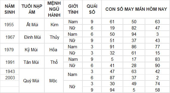 Con số may mắn hôm nay 11/6/2024 12 con giáp: Mùi phất lên như diều gặp gió Con số may mắn hôm nay 11/6/2024 12 con giáp: Mùi phất lên như diều gặp gió