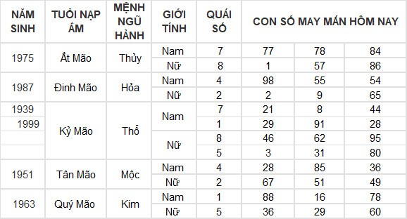 Con số may mắn hôm nay 12/6/2024 12 con giáp: Tuất – Hợi may mắn hơn người Con số may mắn hôm nay 12/6/2024 12 con giáp: Tuất – Hợi may mắn hơn người