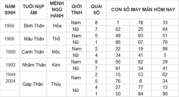 Con số may mắn hôm nay 12/6/2024 12 con giáp: Tuất – Hợi may mắn hơn người Con số may mắn hôm nay 12/6/2024 12 con giáp: Tuất – Hợi may mắn hơn người