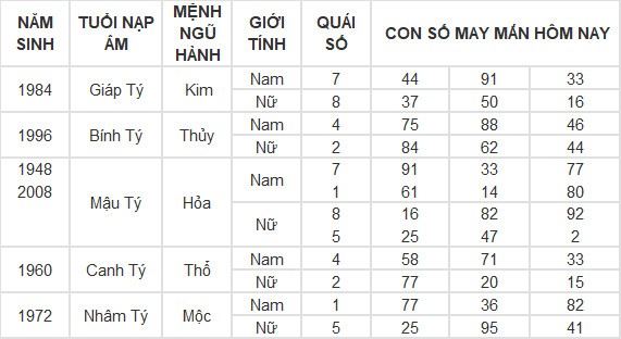 Con số may mắn hôm nay 11/6/2024 12 con giáp: Mùi phất lên như diều gặp gió Con số may mắn hôm nay 11/6/2024 12 con giáp: Mùi phất lên như diều gặp gió