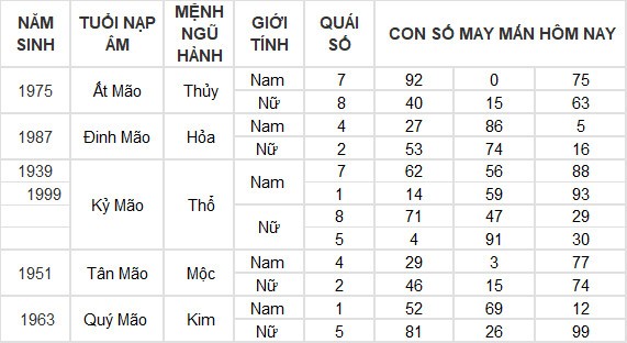 Con số may mắn hôm nay 11/6/2024 12 con giáp: Mùi phất lên như diều gặp gió Con số may mắn hôm nay 11/6/2024 12 con giáp: Mùi phất lên như diều gặp gió