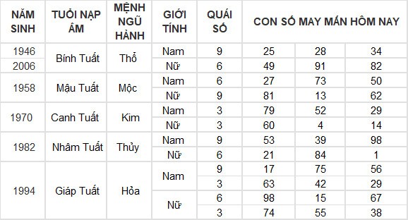 Con số may mắn hôm nay 12/6/2024 12 con giáp: Tuất – Hợi may mắn hơn người Con số may mắn hôm nay 12/6/2024 12 con giáp: Tuất – Hợi may mắn hơn người
