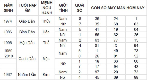Con số may mắn hôm nay 11/6/2024 12 con giáp: Mùi phất lên như diều gặp gió Con số may mắn hôm nay 11/6/2024 12 con giáp: Mùi phất lên như diều gặp gió