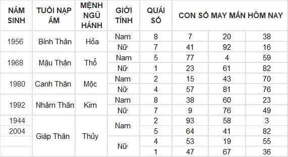 Con số may mắn hôm nay 11/6/2024 12 con giáp: Mùi phất lên như diều gặp gió Con số may mắn hôm nay 11/6/2024 12 con giáp: Mùi phất lên như diều gặp gió