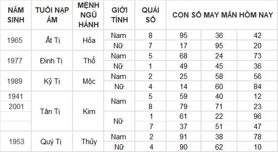 Con số may mắn hôm nay 11/6/2024 12 con giáp: Mùi phất lên như diều gặp gió Con số may mắn hôm nay 11/6/2024 12 con giáp: Mùi phất lên như diều gặp gió