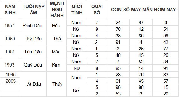 Con số may mắn hôm nay 11/6/2024 12 con giáp: Mùi phất lên như diều gặp gió Con số may mắn hôm nay 11/6/2024 12 con giáp: Mùi phất lên như diều gặp gió