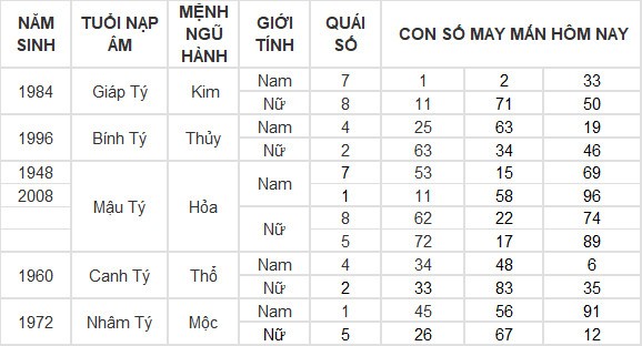 Con số may mắn hôm nay 12/6/2024 12 con giáp: Tuất – Hợi may mắn hơn người Con số may mắn hôm nay 12/6/2024 12 con giáp: Tuất – Hợi may mắn hơn người