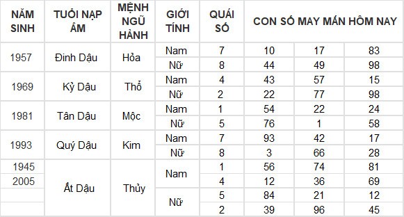 Con số may mắn hôm nay 13/6/2024 12 con giáp: Tỵ thần May mắn gõ cửa Con số may mắn hôm nay 13/6/2024 12 con giáp: Tỵ thần May mắn gõ cửa