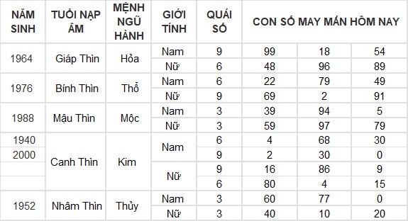 Con số may mắn hôm nay 14/6/2024 12 con giáp: Tuất nhận được khoản tiền bất ngờ