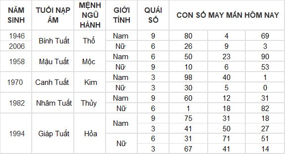 Con số may mắn hôm nay 14/6/2024 12 con giáp: Tuất nhận được khoản tiền bất ngờ
