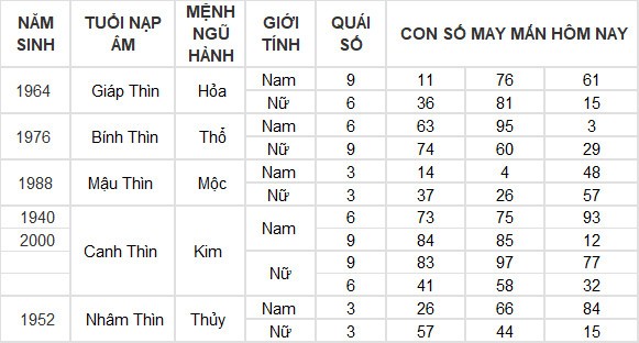 Con số may mắn hôm nay 13/6/2024 12 con giáp: Tỵ thần May mắn gõ cửa Con số may mắn hôm nay 13/6/2024 12 con giáp: Tỵ thần May mắn gõ cửa