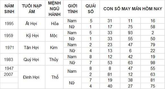 Con số may mắn hôm nay 13/6/2024 12 con giáp: Tỵ thần May mắn gõ cửa Con số may mắn hôm nay 13/6/2024 12 con giáp: Tỵ thần May mắn gõ cửa