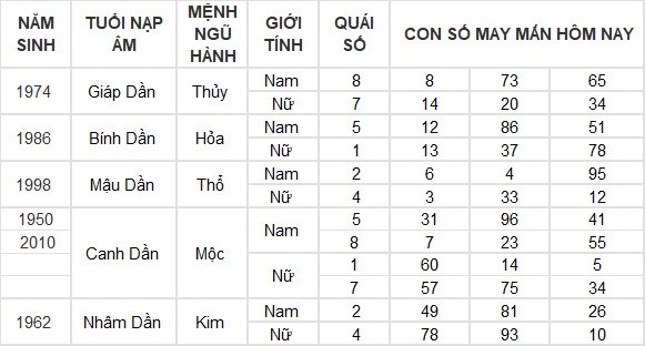 Con số may mắn hôm nay 13/6/2024 12 con giáp: Tỵ thần May mắn gõ cửa Con số may mắn hôm nay 13/6/2024 12 con giáp: Tỵ thần May mắn gõ cửa