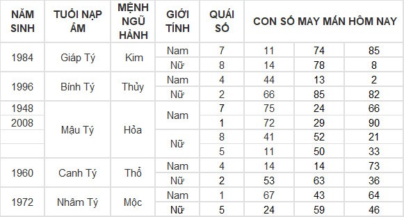 Con số may mắn hôm nay 13/6/2024 12 con giáp: Tỵ thần May mắn gõ cửa Con số may mắn hôm nay 13/6/2024 12 con giáp: Tỵ thần May mắn gõ cửa