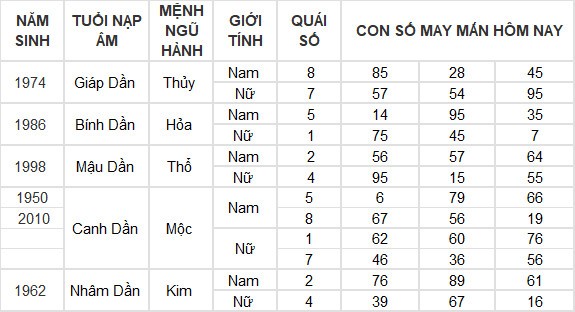 Con số may mắn hôm nay 14/6/2024 12 con giáp: Tuất nhận được khoản tiền bất ngờ