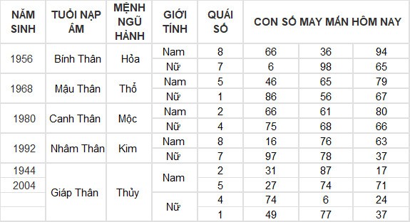 Con số may mắn hôm nay 14/6/2024 12 con giáp: Tuất nhận được khoản tiền bất ngờ