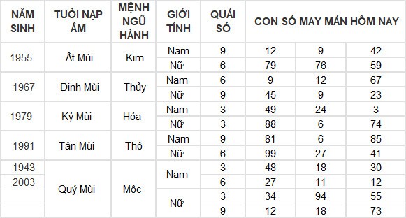Con số may mắn hôm nay 13/6/2024 12 con giáp: Tỵ thần May mắn gõ cửa Con số may mắn hôm nay 13/6/2024 12 con giáp: Tỵ thần May mắn gõ cửa