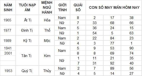 Con số may mắn hôm nay 13/6/2024 12 con giáp: Tỵ thần May mắn gõ cửa Con số may mắn hôm nay 13/6/2024 12 con giáp: Tỵ thần May mắn gõ cửa