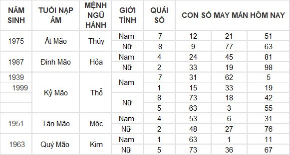 Con số may mắn hôm nay 13/6/2024 12 con giáp: Tỵ thần May mắn gõ cửa Con số may mắn hôm nay 13/6/2024 12 con giáp: Tỵ thần May mắn gõ cửa