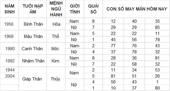 Con số may mắn hôm nay 13/6/2024 12 con giáp: Tỵ thần May mắn gõ cửa Con số may mắn hôm nay 13/6/2024 12 con giáp: Tỵ thần May mắn gõ cửa