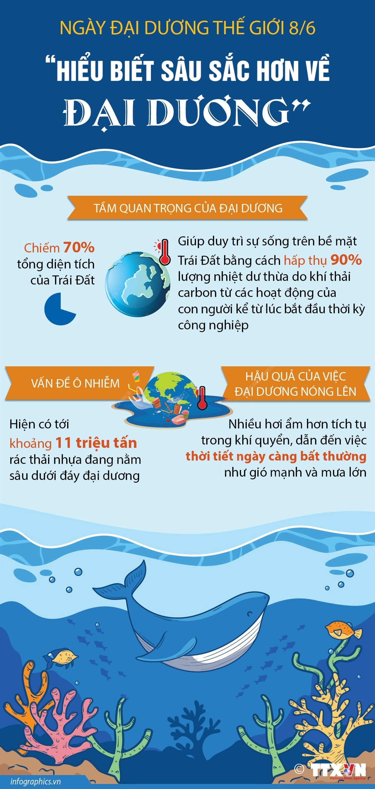 Ngày Đại dương thế giới 8/6: "Hiểu biết sâu sắc hơn về đại dương" Ngày Đại dương thế giới 8/6: "Hiểu biết sâu sắc hơn về đại dương"