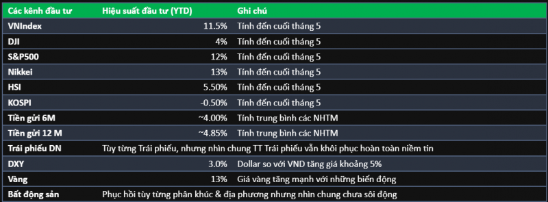 Hiệu suất sinh lời của chứng khoán hấp dẫn hơn nhiều kênh đầu tư trong 5 tháng đầu năm 2024 Hiệu suất sinh lời của chứng khoán hấp dẫn hơn nhiều kênh đầu tư trong 5 tháng đầu năm 2024