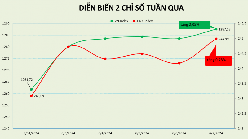 Định giá thị trường chứng khoán Việt Nam đạt 16,17 lần sau tuần tăng hơn 2% Định giá thị trường chứng khoán Việt Nam đạt 16,17 lần sau tuần tăng hơn 2%