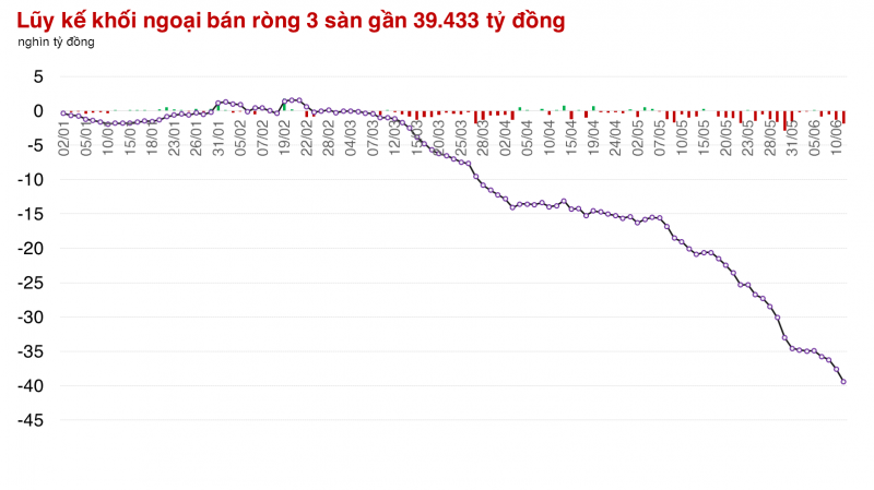 iShares Frontier and Select EM ETF đã bán khoảng 40% cổ phiếu trong danh mục ở phiên 10/6