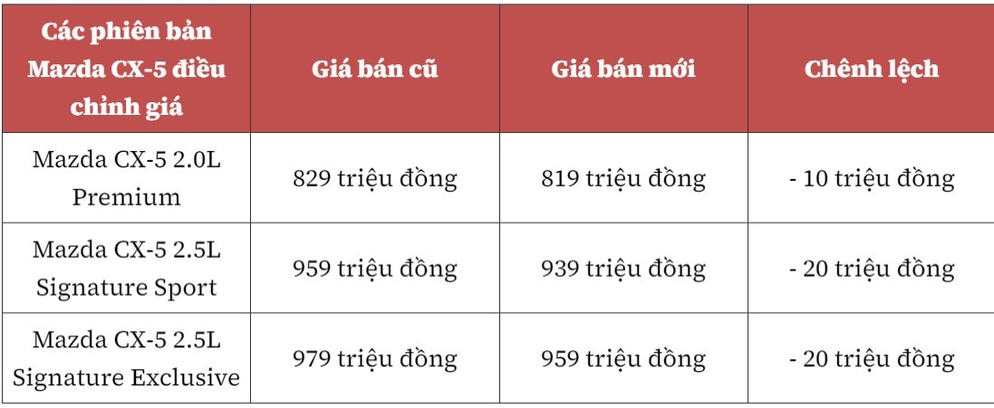 Mazda giảm giá nhiều dòng xe: Có cả Mazda CX-5 Mazda giảm giá nhiều dòng xe