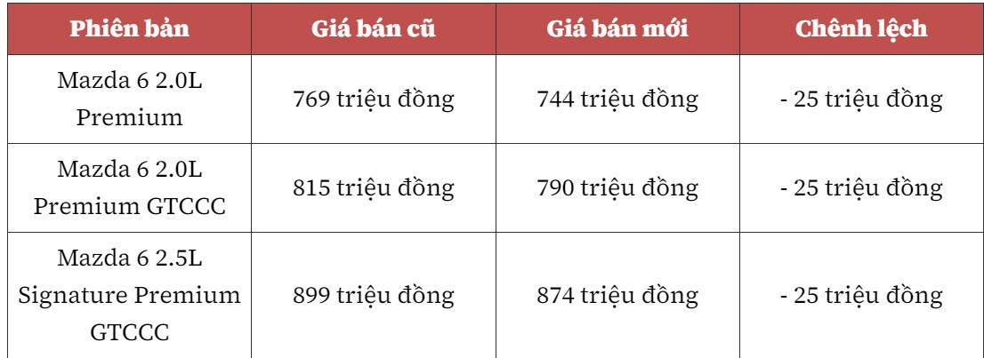 Mazda giảm giá nhiều dòng xe: Có cả Mazda CX-5 Mazda giảm giá nhiều dòng xe