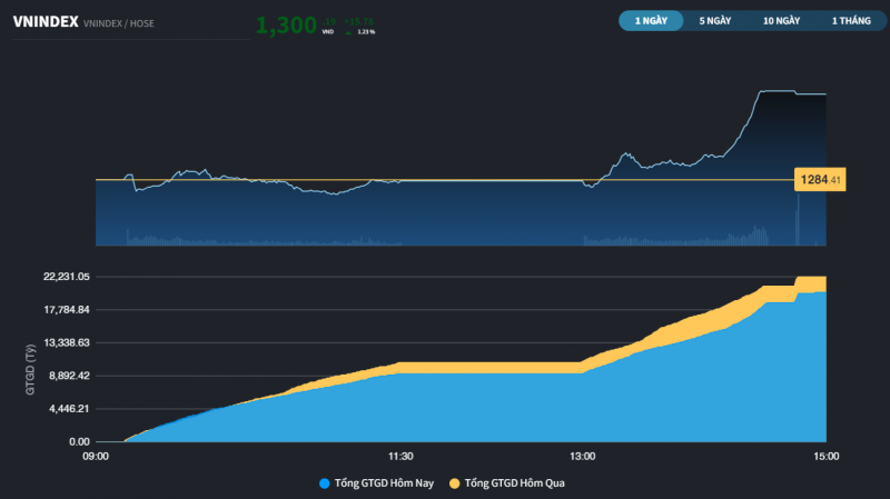 VN-Index tăng 16 điểm, đóng cửa tại 1.300 điểm VN-Index tăng 16 điểm, đóng cửa tại 1.300 điểm