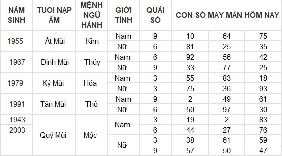Con số may mắn hôm nay 16/6/2024 12 con giáp: Mùi có thành tài? Con số may mắn hôm nay 16/6/2024 12 con giáp: Mùi có thành tài?