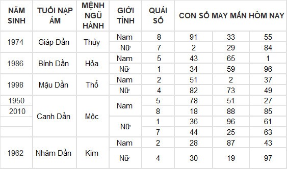 Con số may mắn hôm nay 16/6/2024 12 con giáp: Mùi có thành tài? Con số may mắn hôm nay 16/6/2024 12 con giáp: Mùi có thành tài?