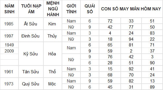 Con số may mắn hôm nay 16/6/2024 12 con giáp: Mùi có thành tài? Con số may mắn hôm nay 16/6/2024 12 con giáp: Mùi có thành tài?