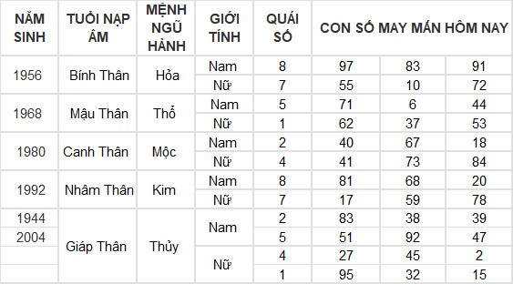 Con số may mắn hôm nay 16/6/2024 12 con giáp: Mùi có thành tài? Con số may mắn hôm nay 16/6/2024 12 con giáp: Mùi có thành tài?
