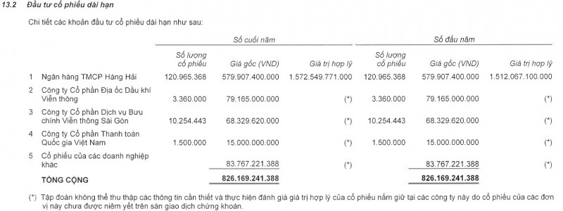 VNPT báo lãi giảm 34%, có 2,3 tỷ USD tiền nhàn rỗi gửi ngân hàng, vẫn là cổ đông lớn nhất của MSB VNPT báo lãi giảm 34%, có 2,3 tỷ USD tiền nhàn rỗi gửi ngân hàng, vẫn là cổ đông lớn nhất của MSB