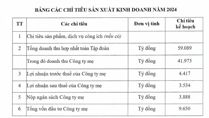 VNPT báo lãi giảm 34%, có 2,3 tỷ USD tiền nhàn rỗi gửi ngân hàng, vẫn là cổ đông lớn nhất của MSB VNPT báo lãi giảm 34%, có 2,3 tỷ USD tiền nhàn rỗi gửi ngân hàng, vẫn là cổ đông lớn nhất của MSB