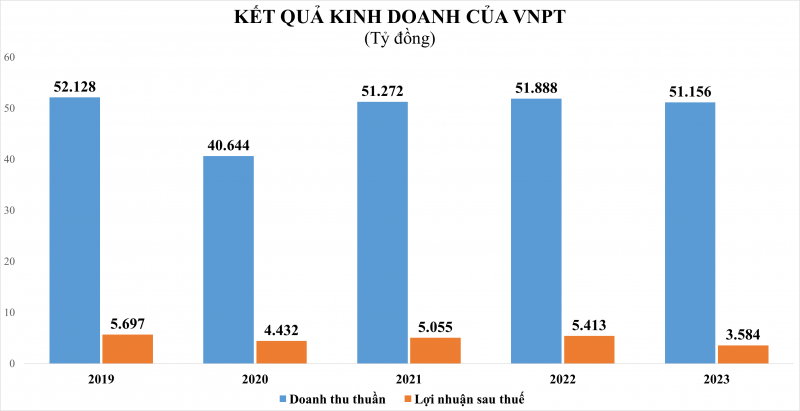 VNPT báo lãi giảm 34%, có 2,3 tỷ USD tiền nhàn rỗi gửi ngân hàng, vẫn là cổ đông lớn nhất của MSB VNPT báo lãi giảm 34%, có 2,3 tỷ USD tiền nhàn rỗi gửi ngân hàng, vẫn là cổ đông lớn nhất của MSB
