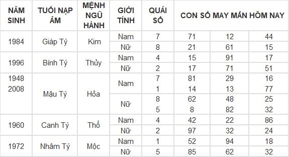 Con số may mắn hôm nay 18/6/2024 12 con giáp: Mão may mắn gõ cửa Con số may mắn hôm nay 18/6/2024 12 con giáp: Mão may mắn gõ cửa