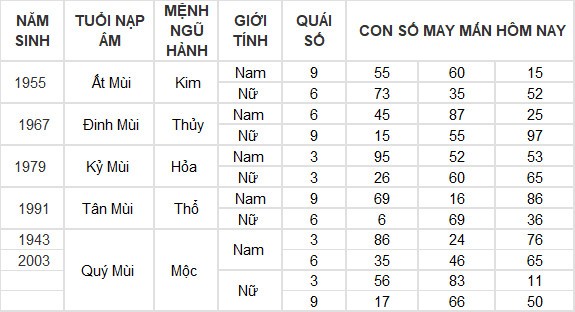 Con số may mắn hôm nay 18/6/2024 12 con giáp: Mão may mắn gõ cửa Con số may mắn hôm nay 18/6/2024 12 con giáp: Mão may mắn gõ cửa
