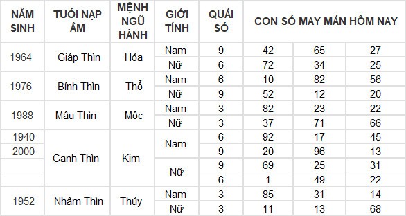 Con số may mắn hôm nay 20/6/2024 12 con giáp: Tỵ may mắn ngập tràn Con số may mắn hôm nay 20/6/2024 12 con giáp: Tỵ may mắn ngập tràn