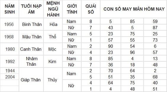 Con số may mắn hôm nay 19/6/2024 12 con giáp: Hợi thần Tài chiếu mệnh Con số may mắn hôm nay 19/6/2024 12 con giáp: Hợi thần Tài chiếu mệnh