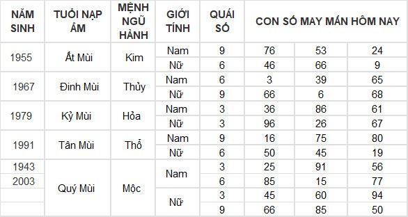 Con số may mắn hôm nay 20/6/2024 12 con giáp: Tỵ may mắn ngập tràn Con số may mắn hôm nay 20/6/2024 12 con giáp: Tỵ may mắn ngập tràn