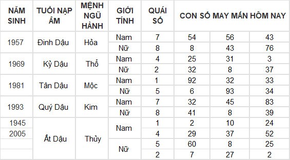 Con số may mắn hôm nay 19/6/2024 12 con giáp: Hợi thần Tài chiếu mệnh Con số may mắn hôm nay 19/6/2024 12 con giáp: Hợi thần Tài chiếu mệnh